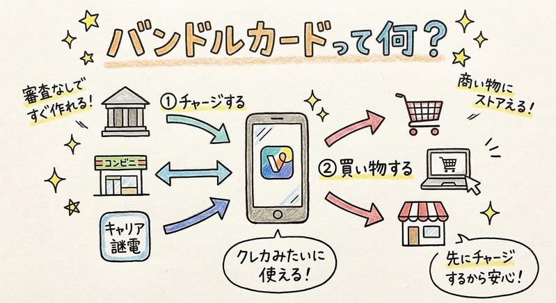 バンドルカードって何？